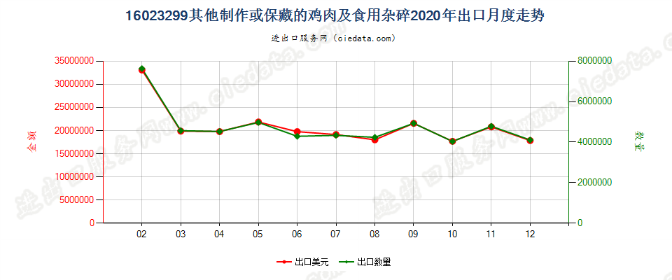 16023299其他制作或保藏的鸡肉及食用杂碎出口2020年月度走势图