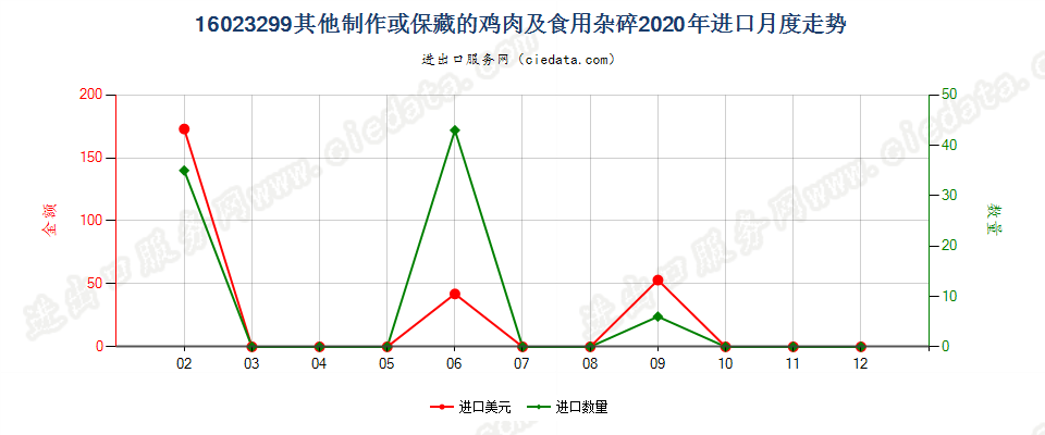 16023299其他制作或保藏的鸡肉及食用杂碎进口2020年月度走势图
