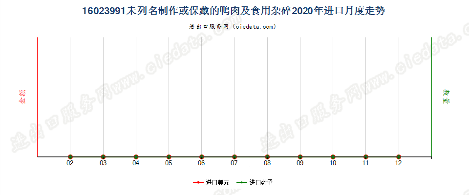 16023991未列名制作或保藏的鸭肉及食用杂碎进口2020年月度走势图