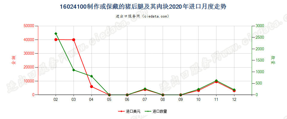 16024100制作或保藏的猪后腿及其肉块进口2020年月度走势图