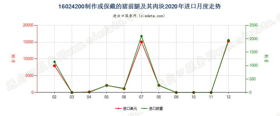 16024200制作或保藏的猪前腿及其肉块进口2020年月度走势图