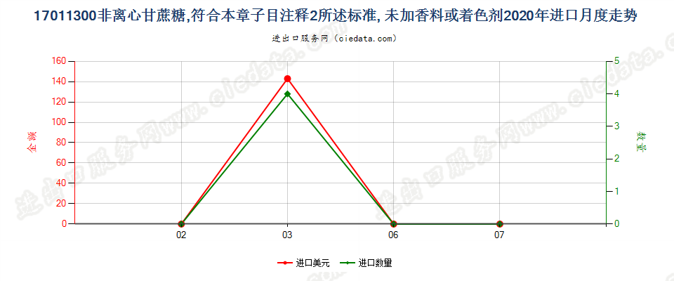 17011300非离心甘蔗糖，符合本章子目注释2所述标准, 未加香料或着色剂进口2020年月度走势图