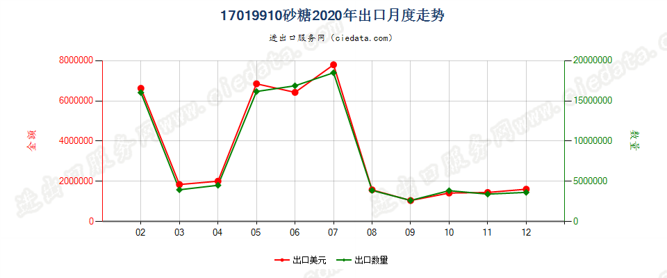 17019910砂糖出口2020年月度走势图