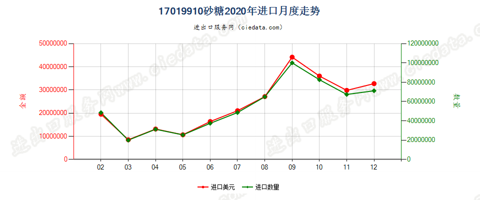 17019910砂糖进口2020年月度走势图