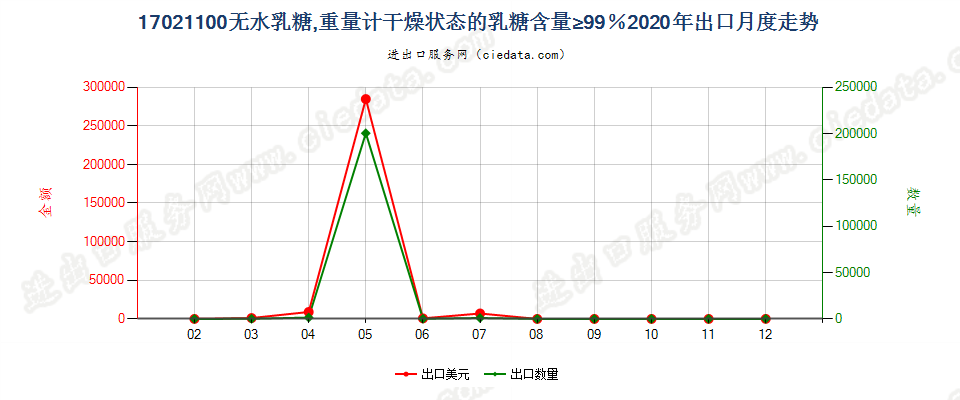 17021100无水乳糖，重量计干燥状态的乳糖含量≥99％出口2020年月度走势图