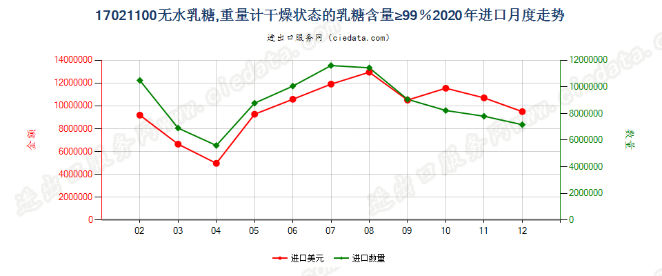 17021100无水乳糖，重量计干燥状态的乳糖含量≥99％进口2020年月度走势图