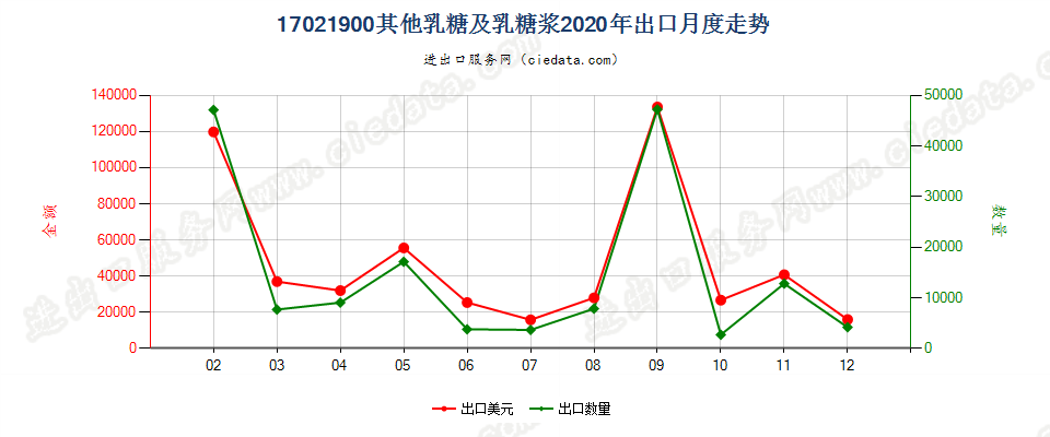 17021900其他乳糖及乳糖浆出口2020年月度走势图