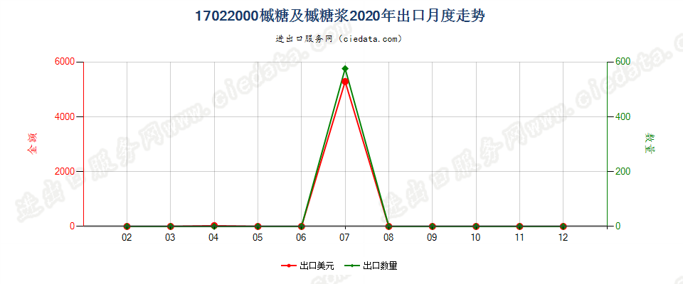 17022000槭糖及槭糖浆出口2020年月度走势图