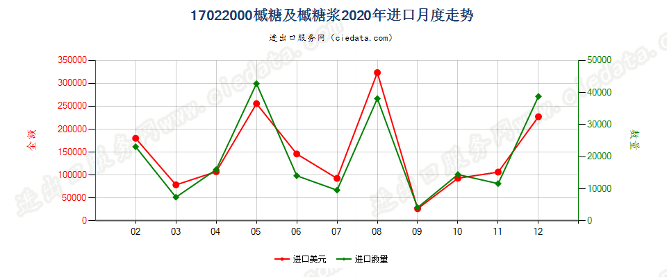 17022000槭糖及槭糖浆进口2020年月度走势图