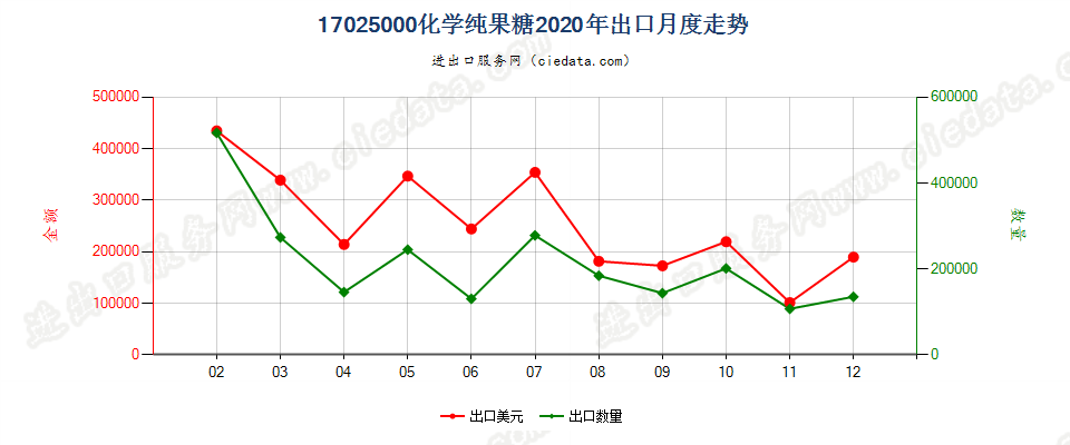 17025000化学纯果糖出口2020年月度走势图