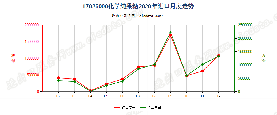 17025000化学纯果糖进口2020年月度走势图