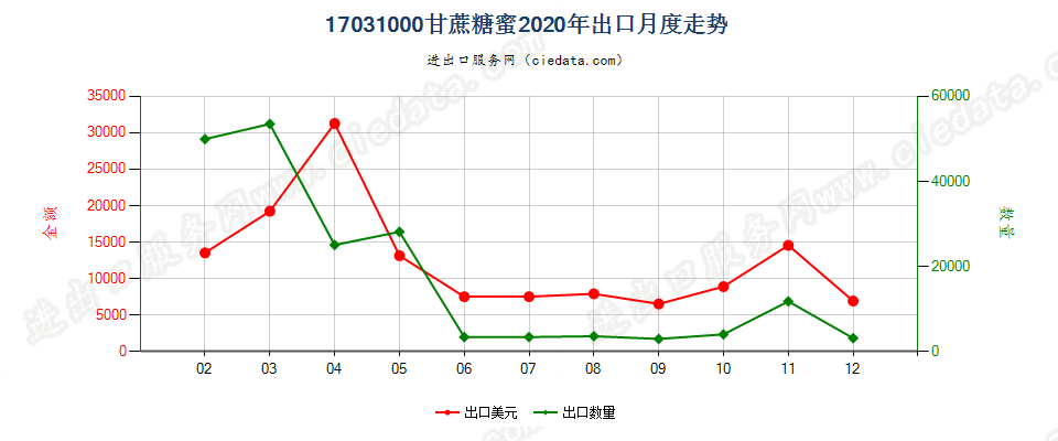 17031000甘蔗糖蜜出口2020年月度走势图
