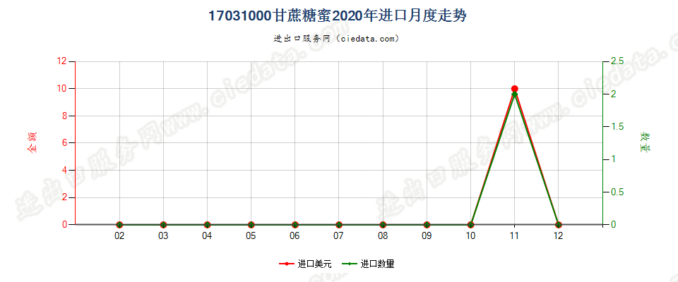 17031000甘蔗糖蜜进口2020年月度走势图