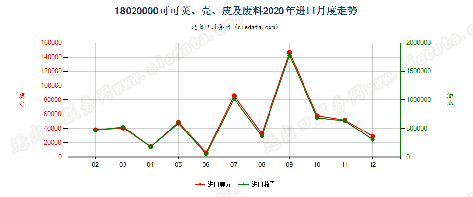 18020000可可荚、壳、皮及废料进口2020年月度走势图