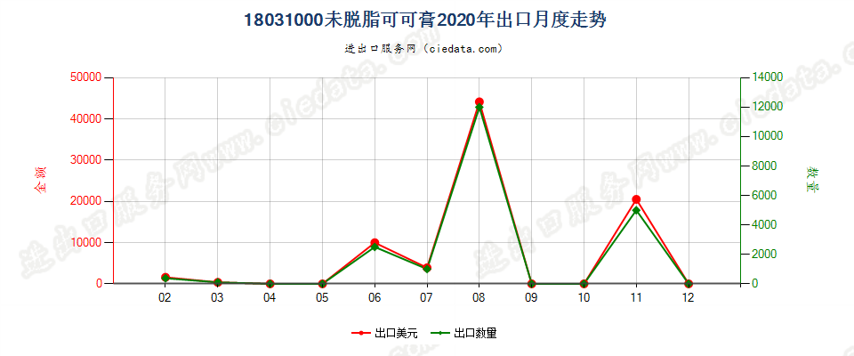 18031000未脱脂可可膏出口2020年月度走势图