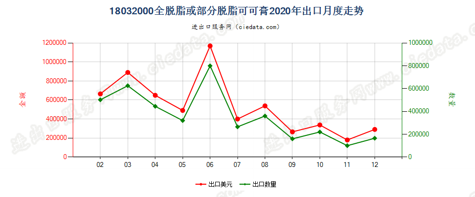18032000全脱脂或部分脱脂可可膏出口2020年月度走势图
