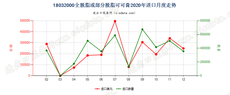 18032000全脱脂或部分脱脂可可膏进口2020年月度走势图