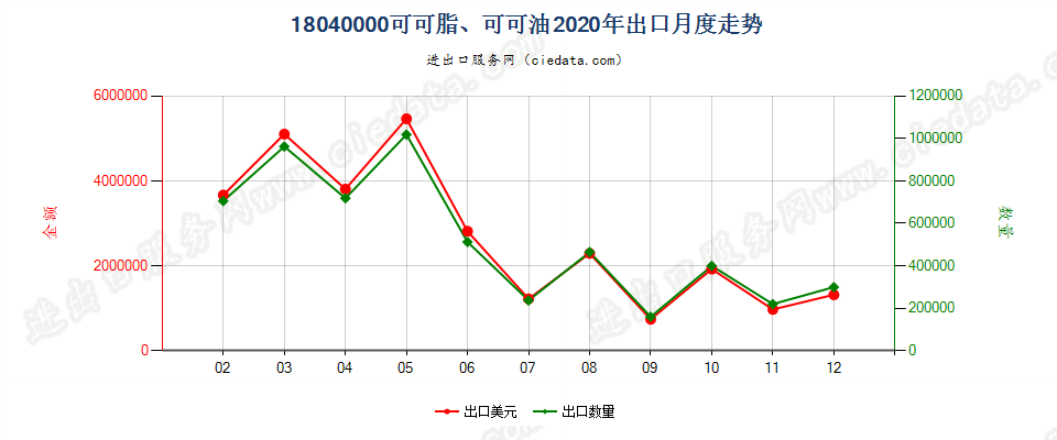 18040000可可脂、可可油出口2020年月度走势图