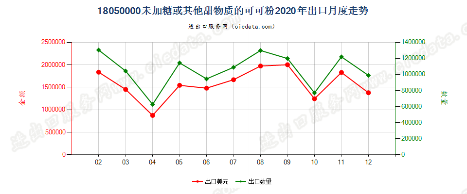 18050000未加糖或其他甜物质的可可粉出口2020年月度走势图