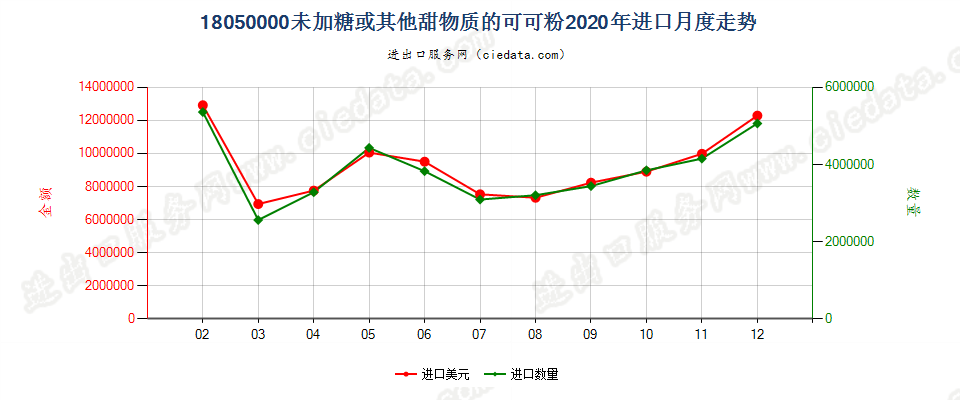 18050000未加糖或其他甜物质的可可粉进口2020年月度走势图