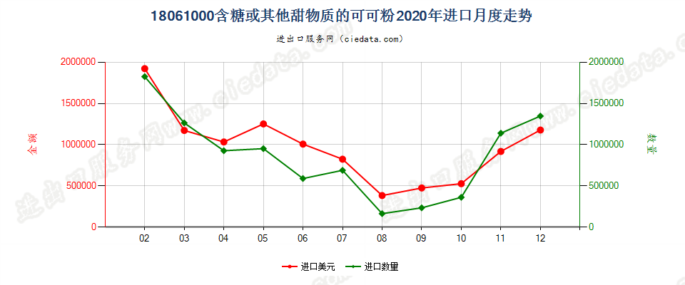 18061000含糖或其他甜物质的可可粉进口2020年月度走势图