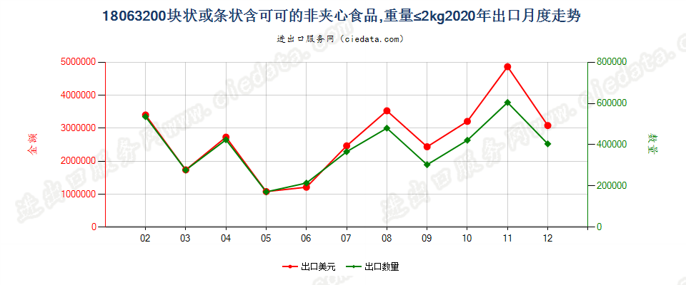 18063200块状或条状含可可的非夹心食品，重量≤2kg出口2020年月度走势图