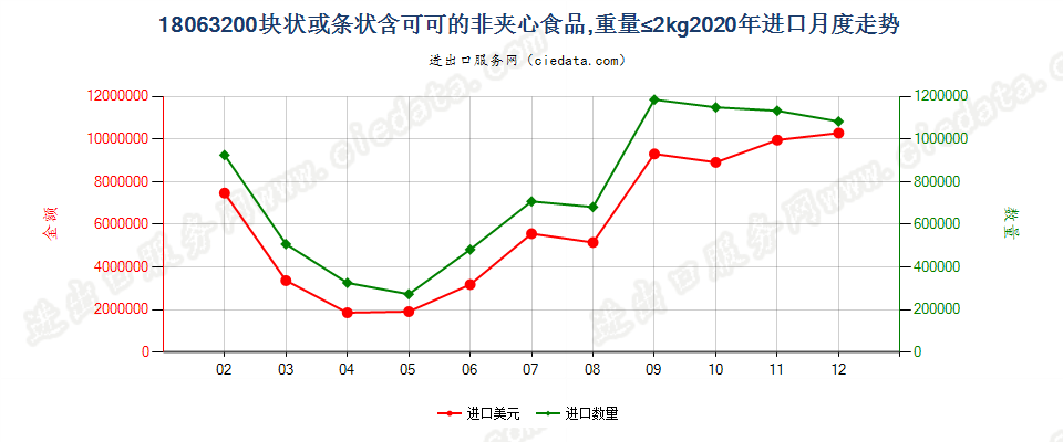 18063200块状或条状含可可的非夹心食品，重量≤2kg进口2020年月度走势图
