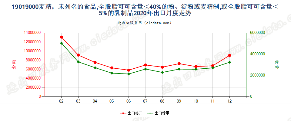 19019000麦精；未列名的食品，全脱脂可可含量＜40%的粉、淀粉或麦精制，或全脱脂可可含量＜5%的乳制品出口2020年月度走势图