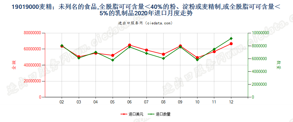 19019000麦精；未列名的食品，全脱脂可可含量＜40%的粉、淀粉或麦精制，或全脱脂可可含量＜5%的乳制品进口2020年月度走势图