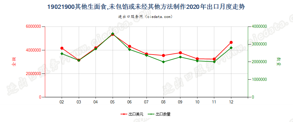 19021900其他生面食，未包馅或未经其他方法制作出口2020年月度走势图