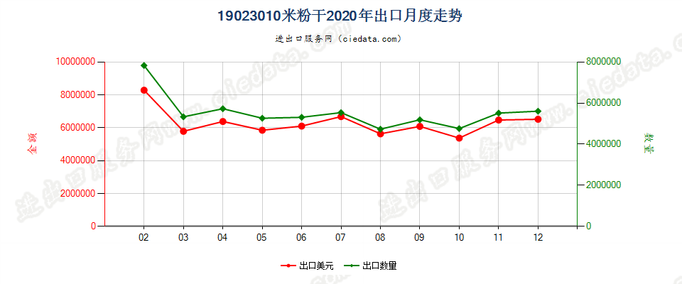 19023010米粉干出口2020年月度走势图