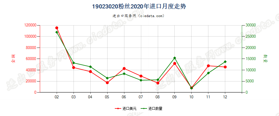 19023020粉丝进口2020年月度走势图