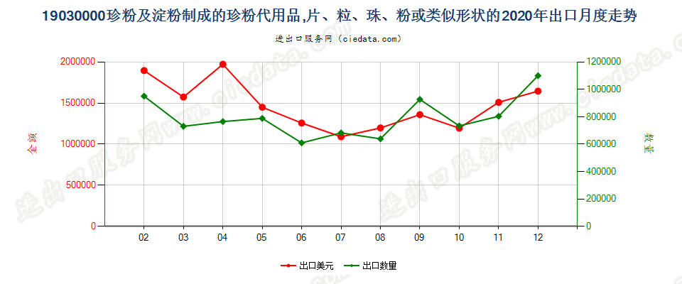19030000珍粉及淀粉制成的珍粉代用品，片、粒、珠、粉或类似形状的出口2020年月度走势图