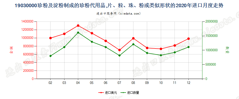 19030000珍粉及淀粉制成的珍粉代用品，片、粒、珠、粉或类似形状的进口2020年月度走势图