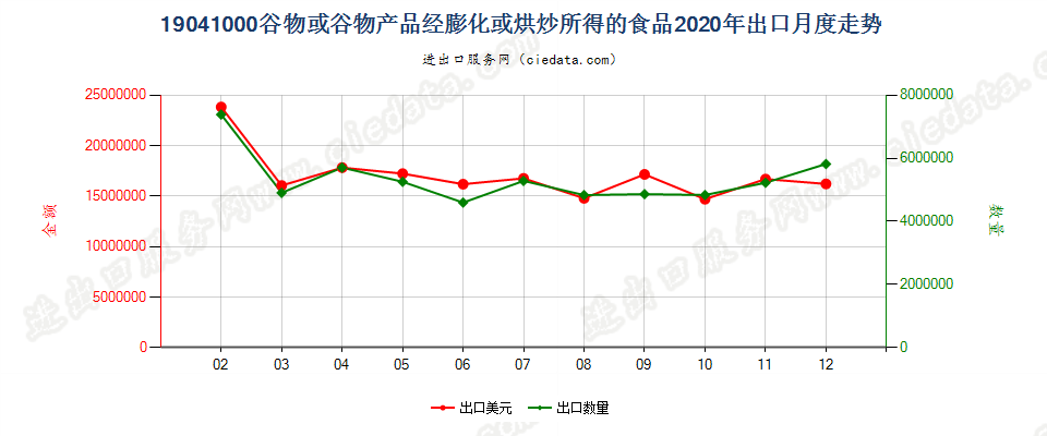 19041000谷物或谷物产品经膨化或烘炒所得的食品出口2020年月度走势图