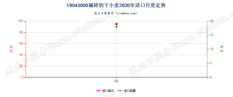 19043000碾碎的干小麦进口2020年月度走势图