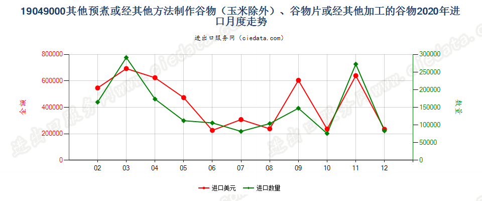 19049000其他预煮或经其他方法制作谷物（玉米除外）、谷物片或经其他加工的谷物进口2020年月度走势图