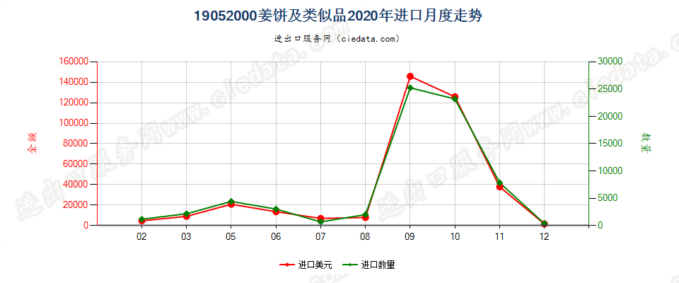 19052000姜饼及类似品进口2020年月度走势图