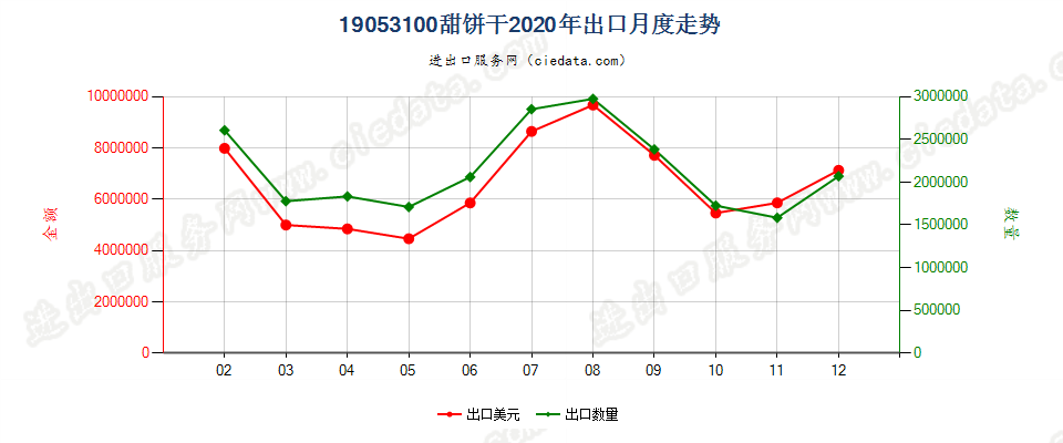 19053100甜饼干出口2020年月度走势图