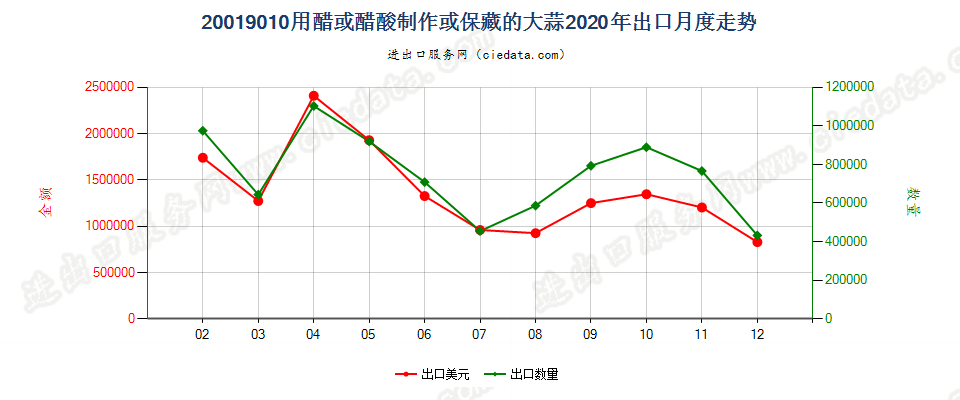 20019010用醋或醋酸制作或保藏的大蒜出口2020年月度走势图
