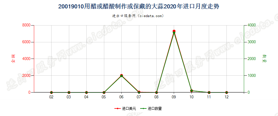 20019010用醋或醋酸制作或保藏的大蒜进口2020年月度走势图