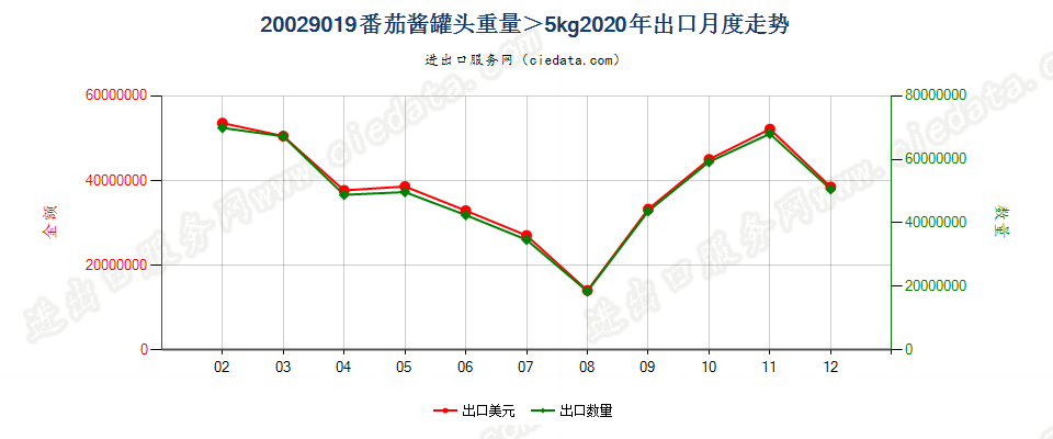 20029019番茄酱罐头重量＞5kg出口2020年月度走势图