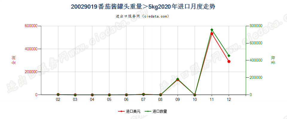 20029019番茄酱罐头重量＞5kg进口2020年月度走势图