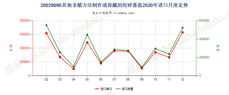 20029090其他非醋方法制作或保藏的绞碎番茄进口2020年月度走势图