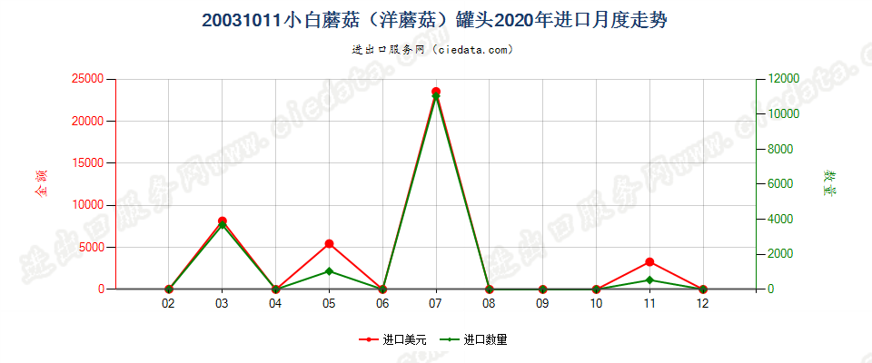 20031011小白蘑菇（洋蘑菇）罐头进口2020年月度走势图