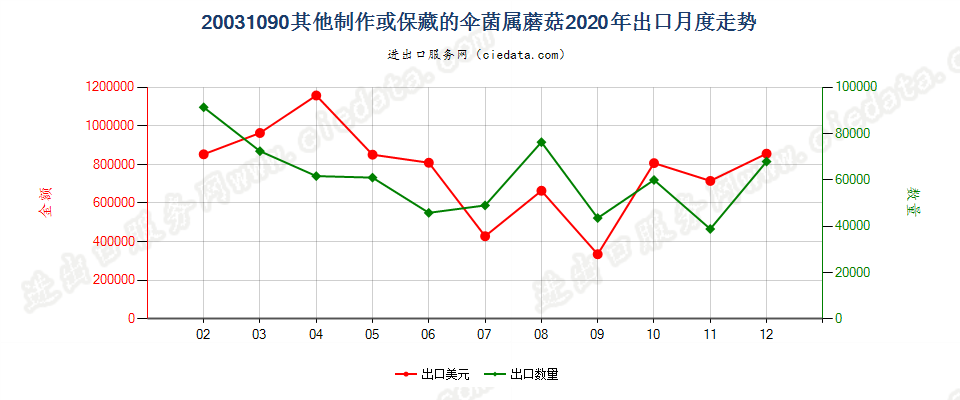 20031090其他制作或保藏的伞菌属蘑菇出口2020年月度走势图