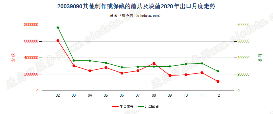 20039090其他制作或保藏的蘑菇及块菌出口2020年月度走势图