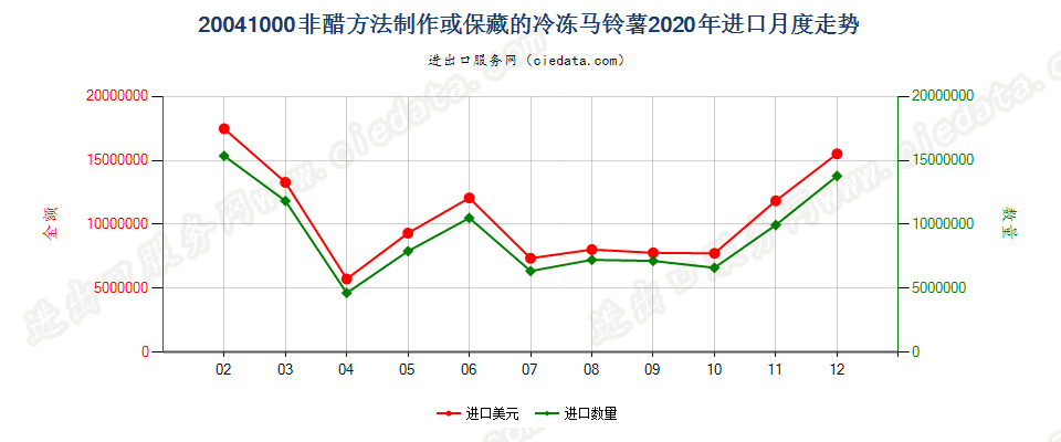 20041000非醋方法制作或保藏的冷冻马铃薯进口2020年月度走势图