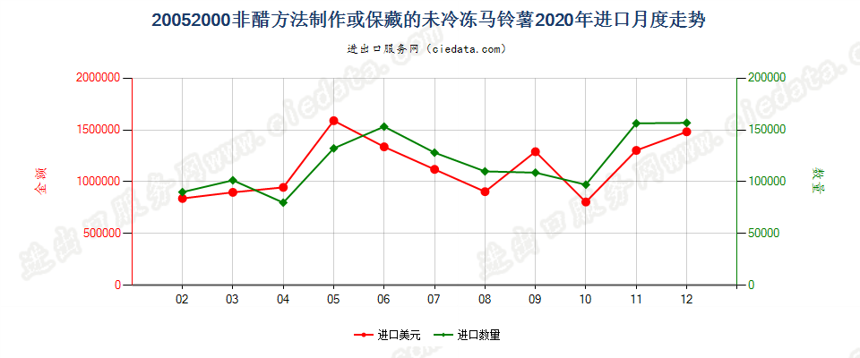 20052000非醋方法制作或保藏的未冷冻马铃薯进口2020年月度走势图