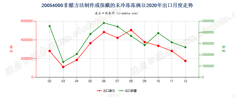 20054000非醋方法制作或保藏的未冷冻冻豌豆出口2020年月度走势图